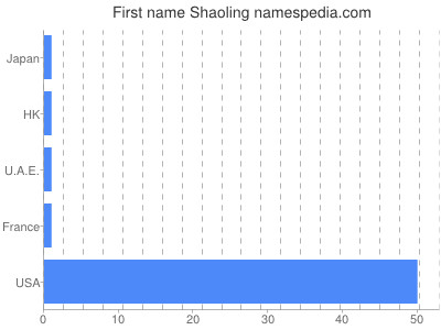 Given name Shaoling