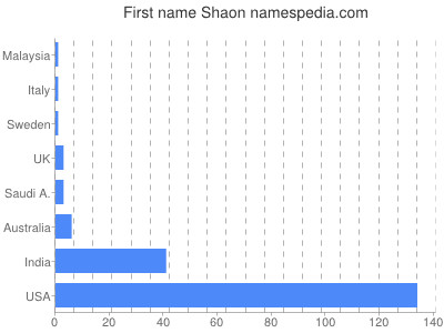 Given name Shaon