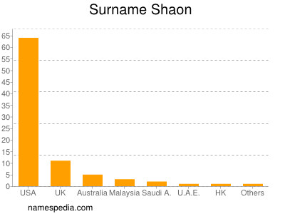 Surname Shaon