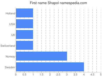 Given name Shapol