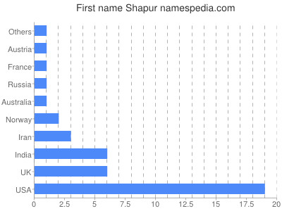 Given name Shapur