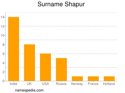 Surname Shapur