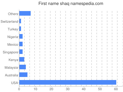 Given name Shaq
