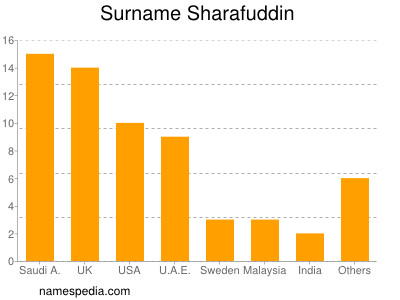 Surname Sharafuddin
