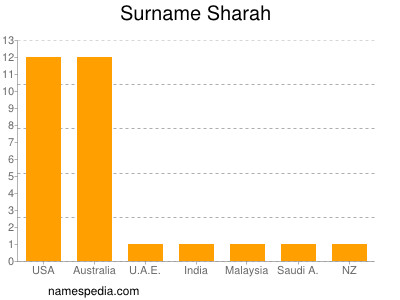 Surname Sharah