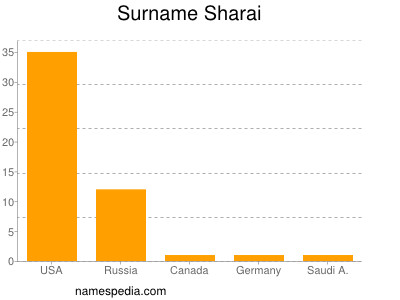 Surname Sharai