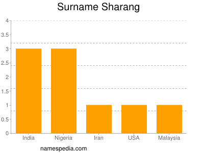 Surname Sharang