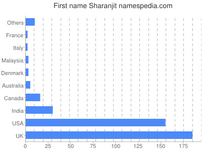 Given name Sharanjit