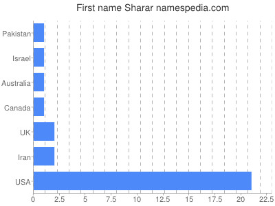 Given name Sharar