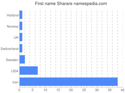 Given name Sharare