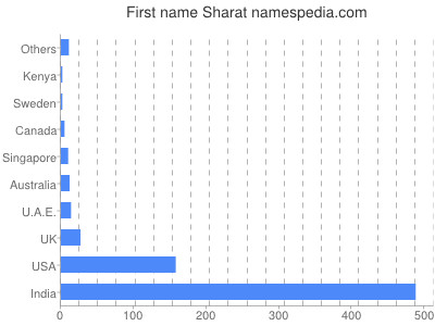 Given name Sharat
