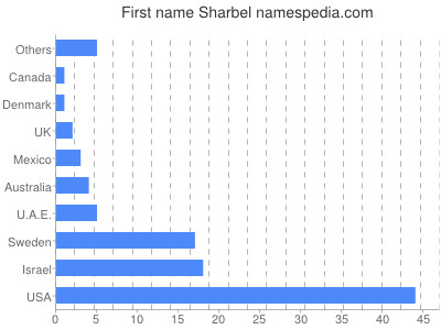 Given name Sharbel