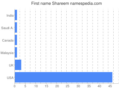 Given name Shareem