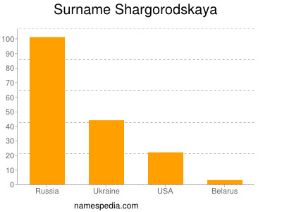 Surname Shargorodskaya