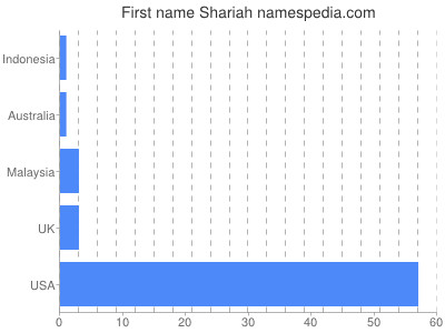 Given name Shariah