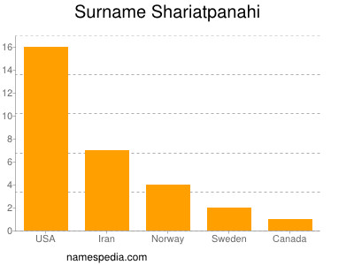 Surname Shariatpanahi