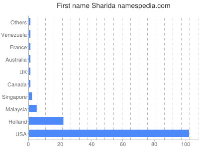 Given name Sharida