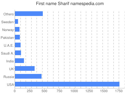 Given name Sharif