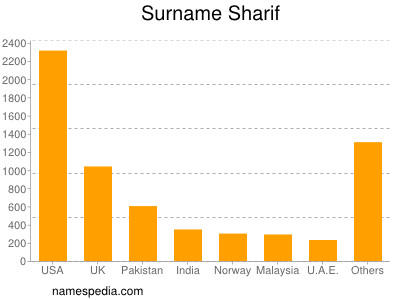 Surname Sharif