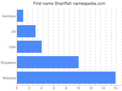 Given name Shariffah