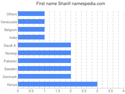 Given name Shariif