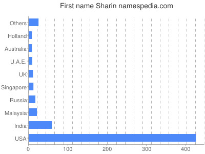 Given name Sharin