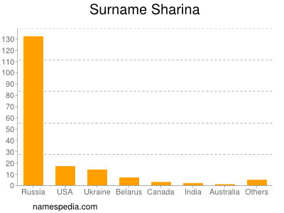 Surname Sharina