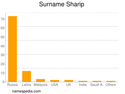Surname Sharip