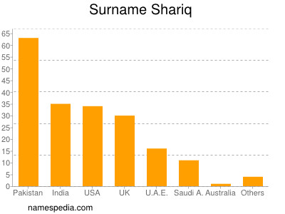 Surname Shariq