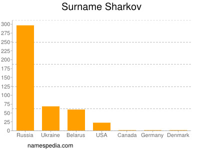 Surname Sharkov