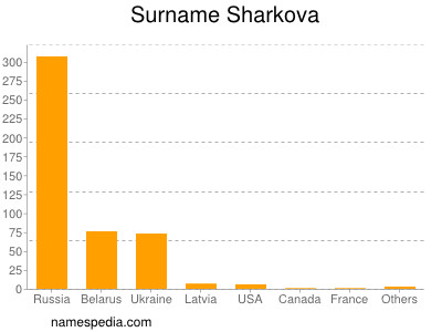 Surname Sharkova
