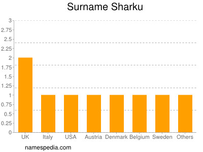 Surname Sharku