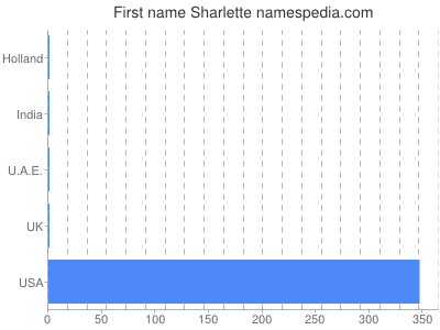 Given name Sharlette