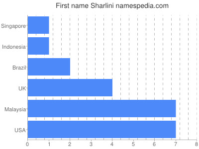 Given name Sharlini