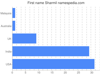 Given name Sharmil