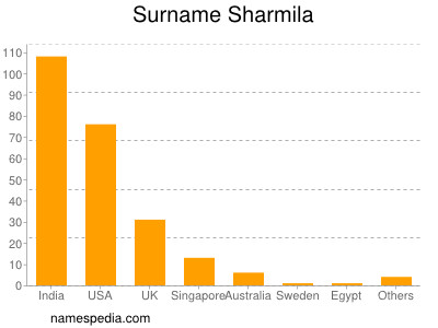Surname Sharmila