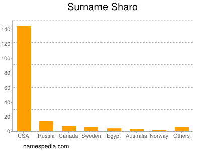 Surname Sharo