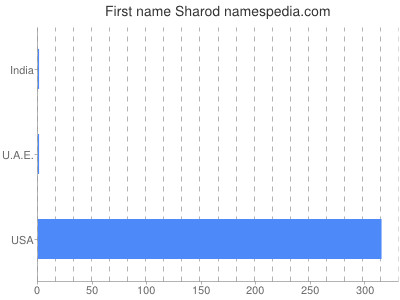 Given name Sharod