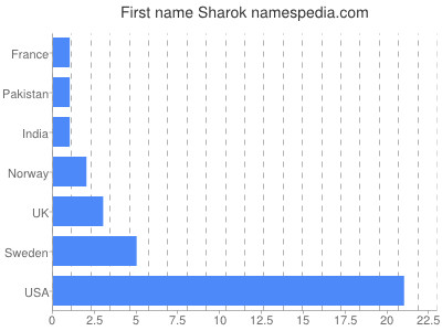 Given name Sharok