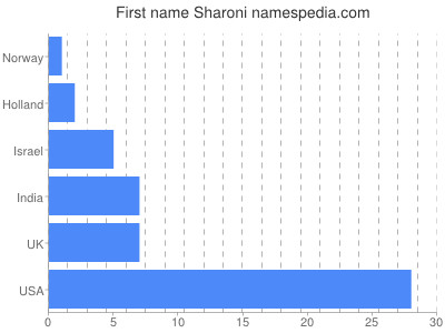 Given name Sharoni