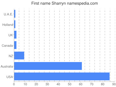 Given name Sharryn