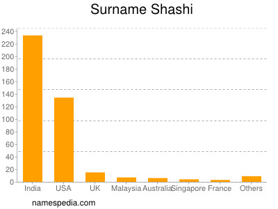 Surname Shashi