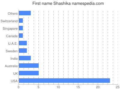 Given name Shashika