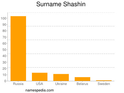 Surname Shashin