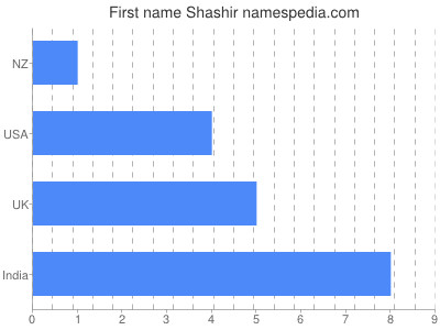Given name Shashir