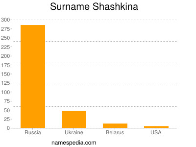 Surname Shashkina