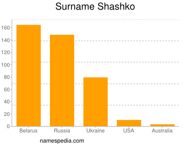 Surname Shashko