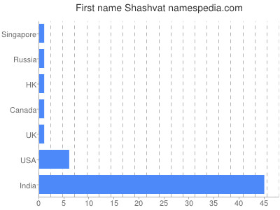 Given name Shashvat