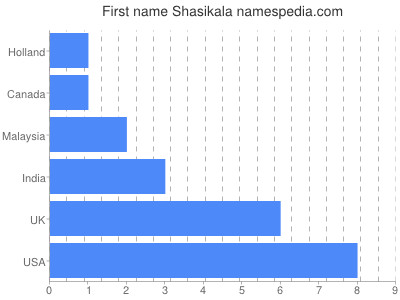 Given name Shasikala