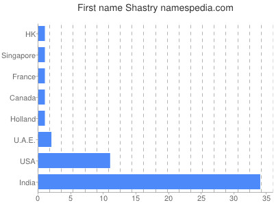 Given name Shastry